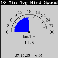 Aktuelle Windgeschwindigkeit 10 Min.-Mittelwert
