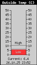 Aktuelle Außentemperatur