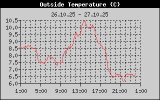 Außentemperatur