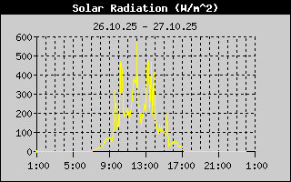 Sonnenstrahlungsleistung