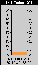 THW Index aktuell