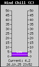 Wind Chill aktuell