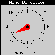 Aktuelle Windrichtung